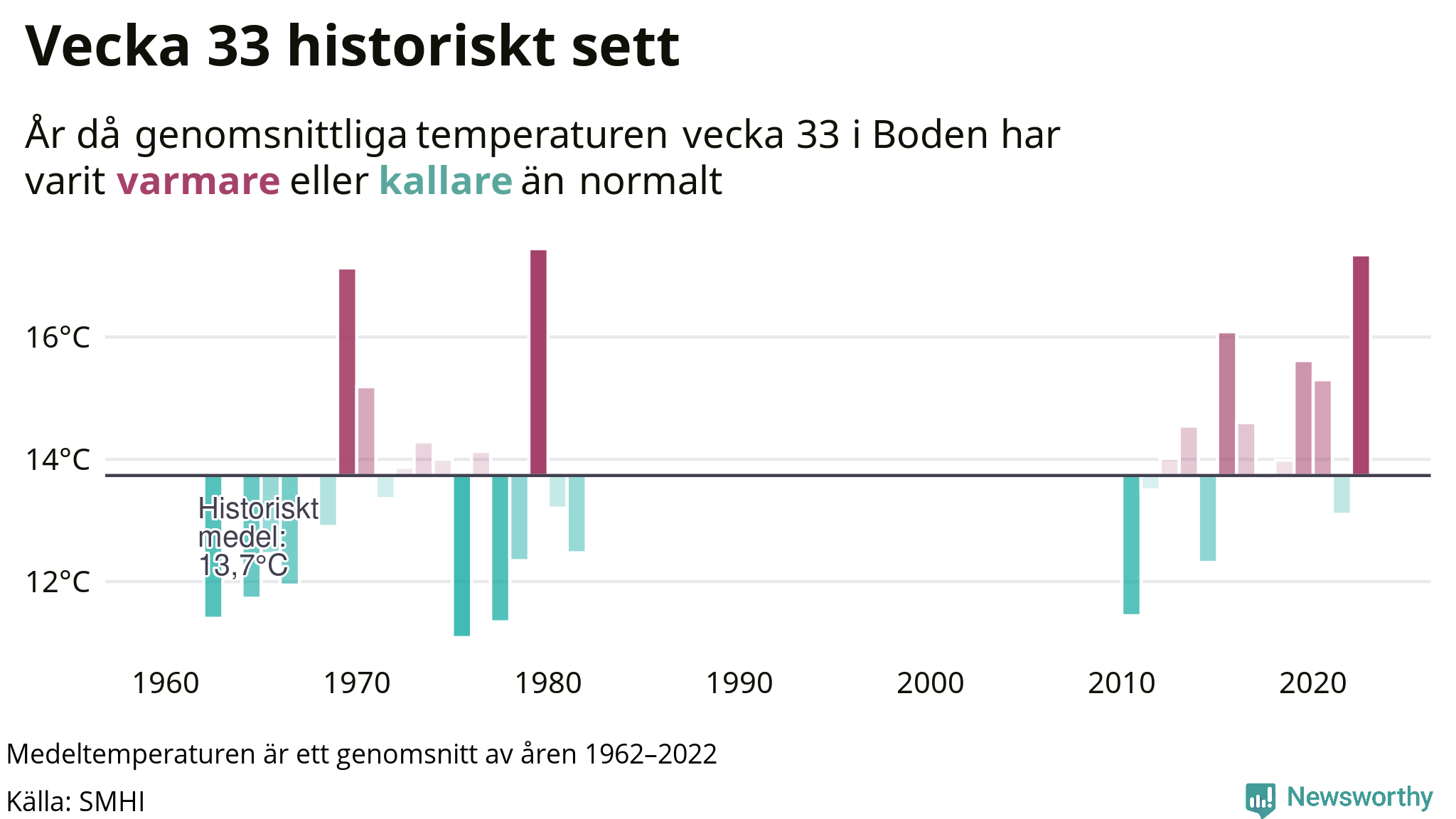 Graf: Medeltempartur för veckan år för år