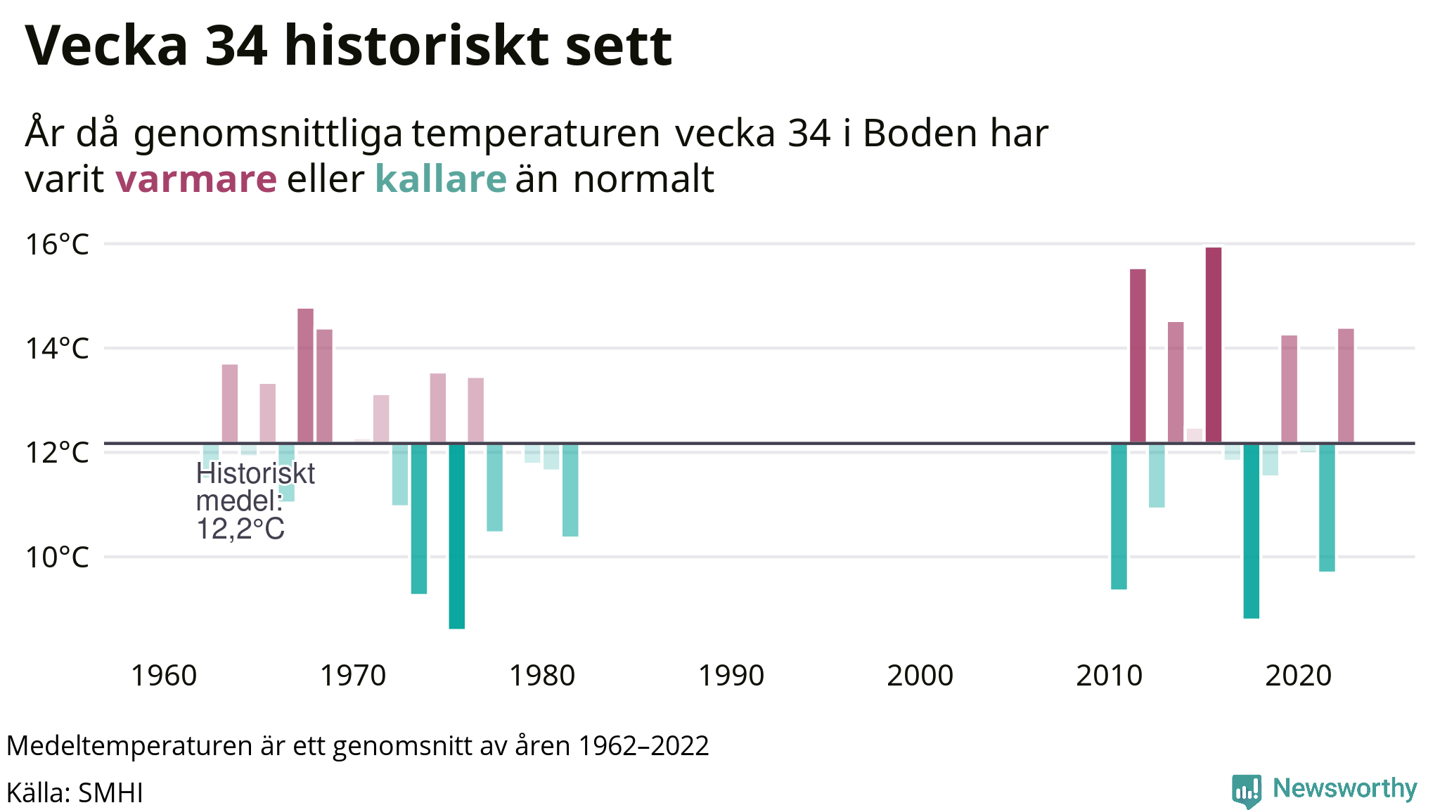 Graf: Medeltempartur för veckan år för år