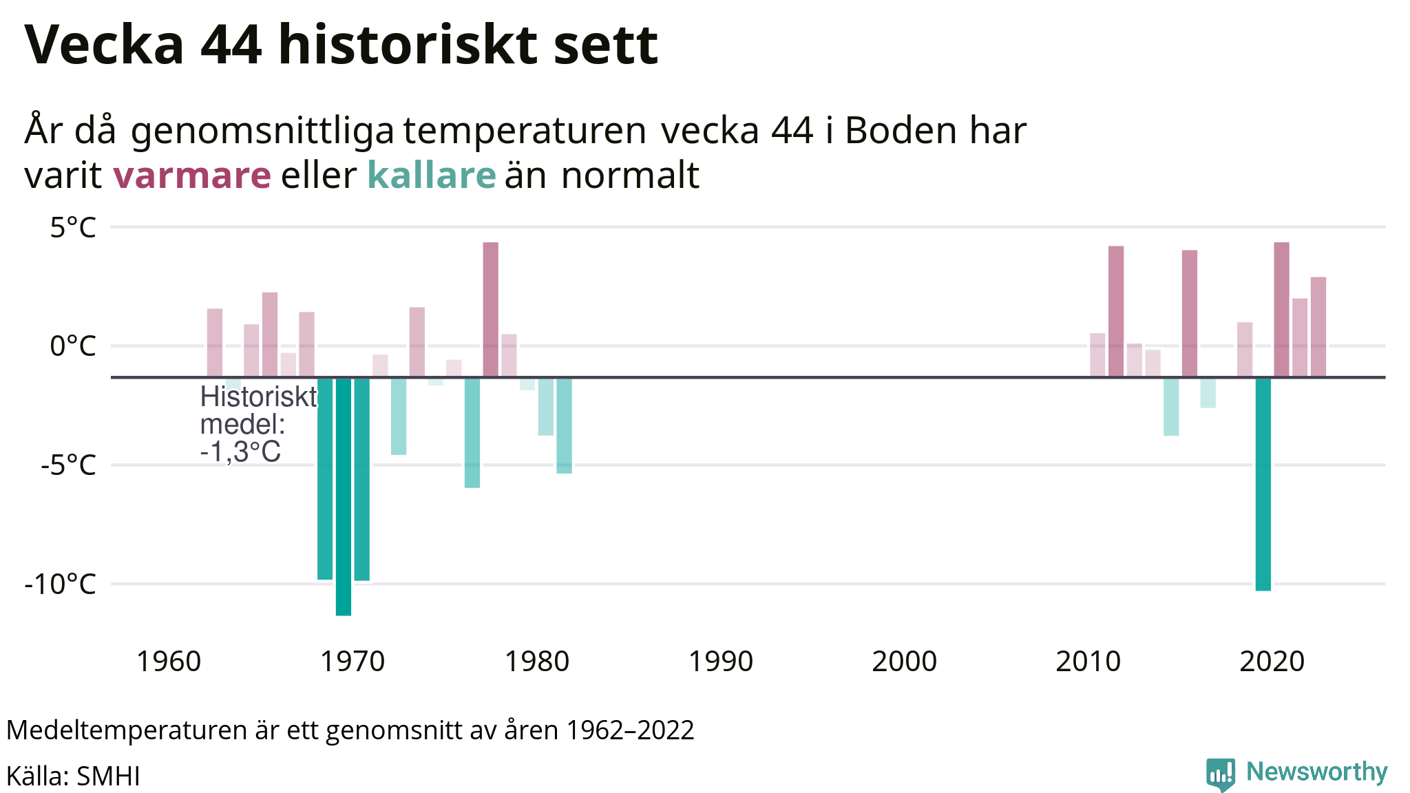 Graf: Medeltempartur för veckan år för år