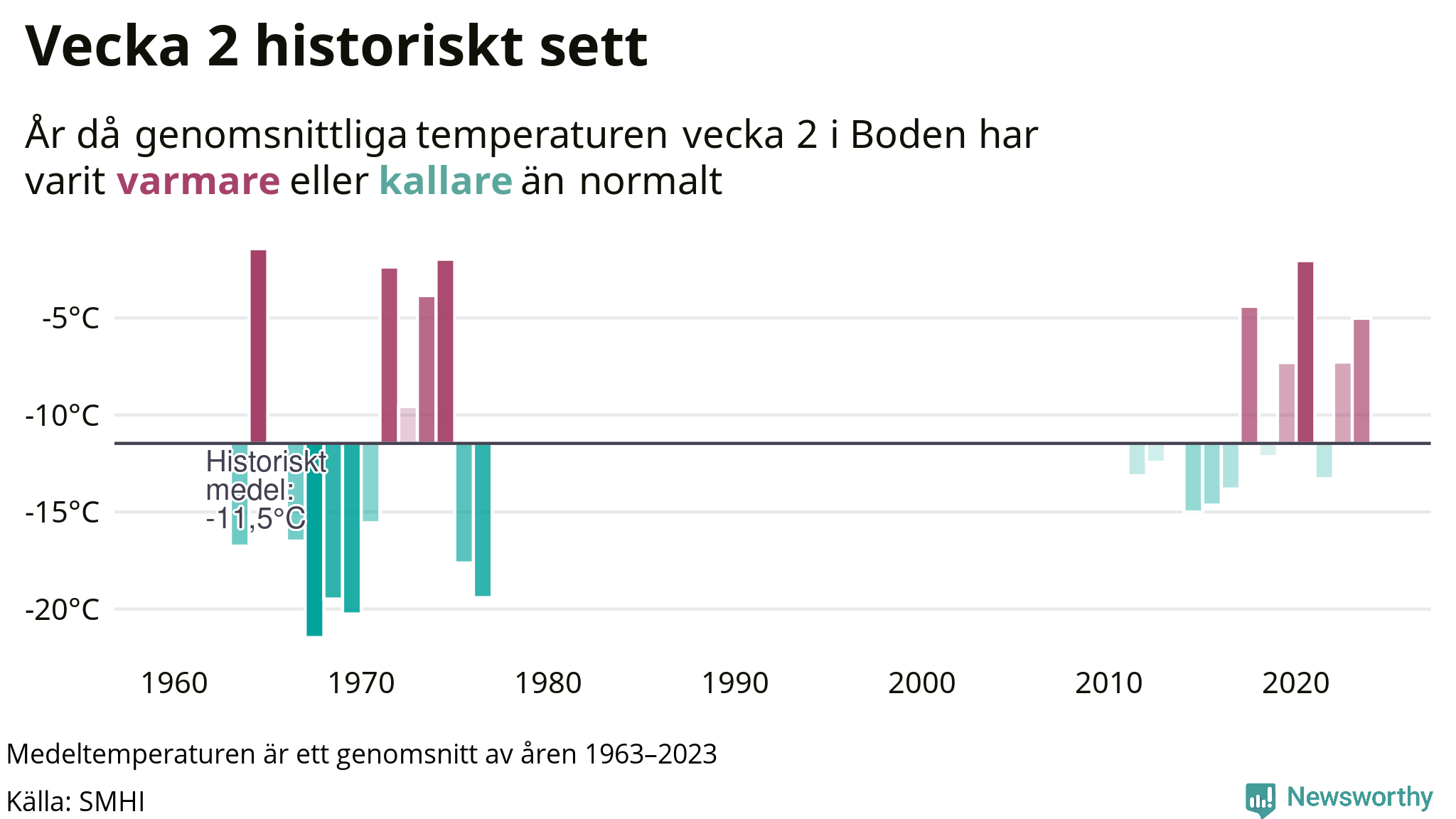 Graf: Medeltempartur för veckan år för år