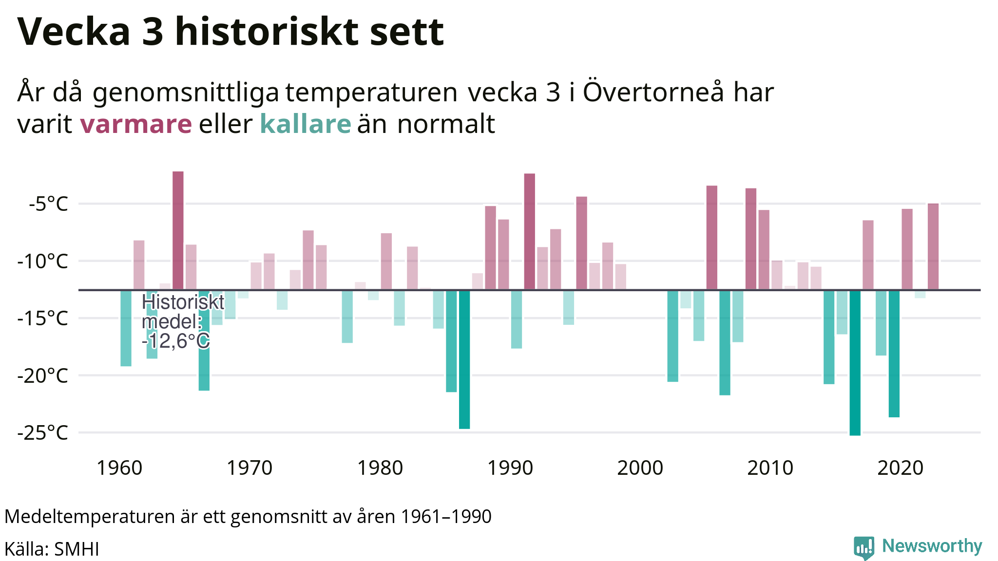 Graf: Medeltempartur för veckan år för år