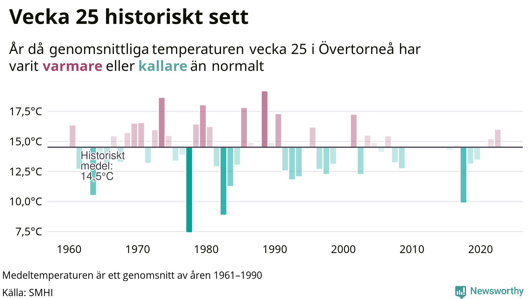 Graf: Medeltempartur för veckan år för år