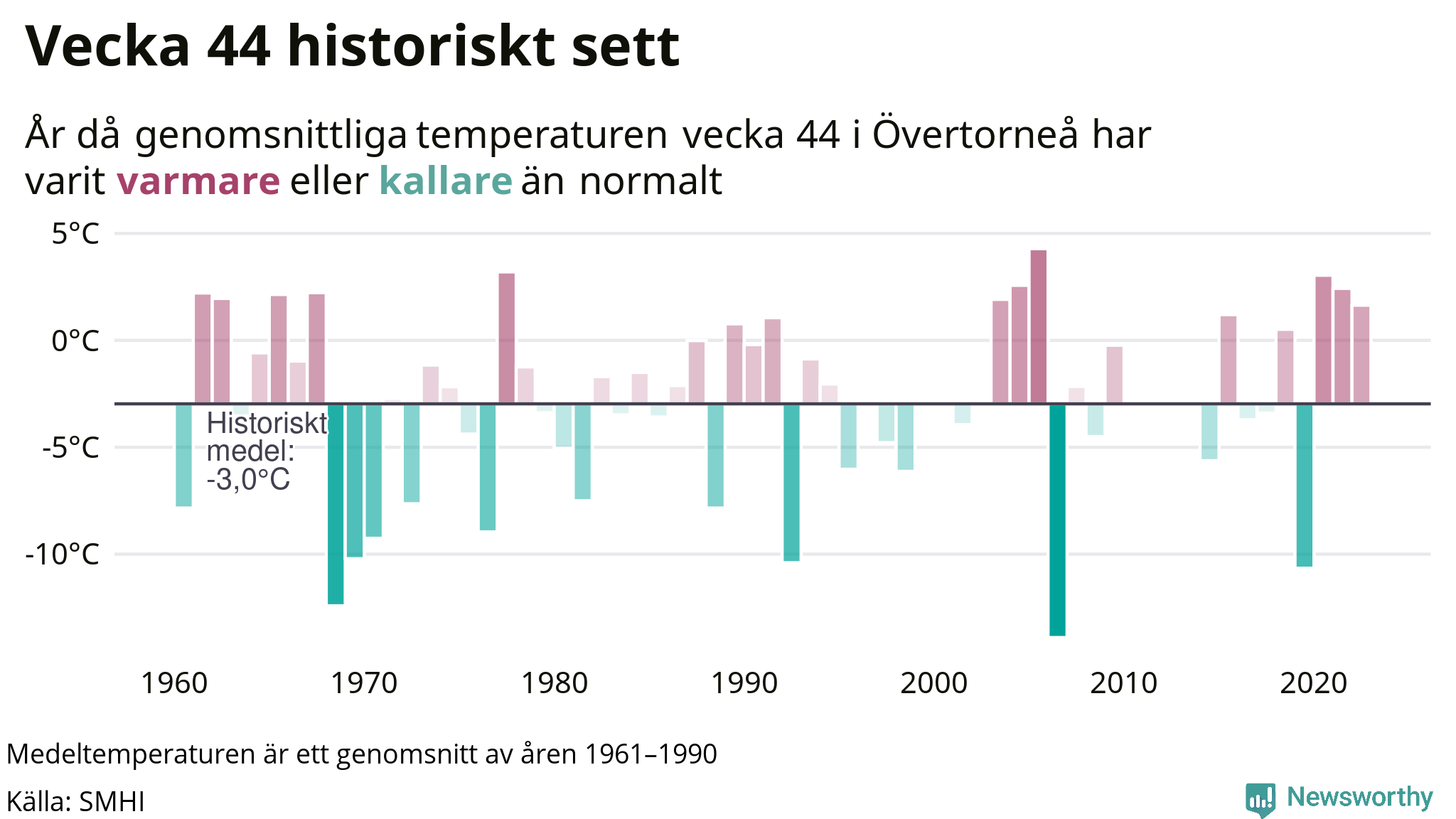 Graf: Medeltempartur för veckan år för år