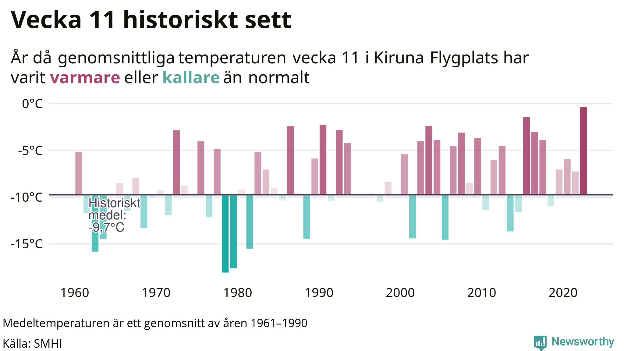 Graf: Medeltempartur för veckan år för år