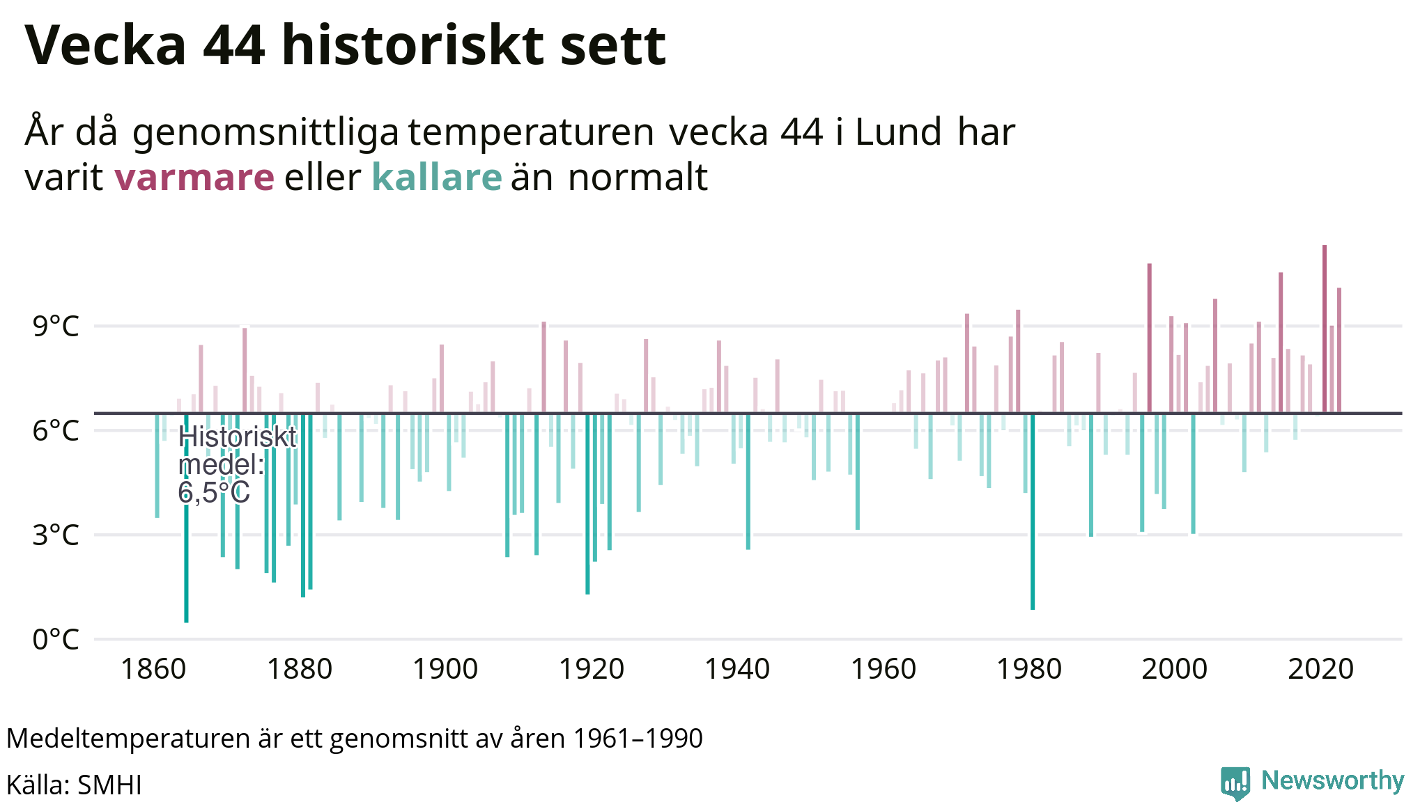 Graf: Medeltempartur för veckan år för år