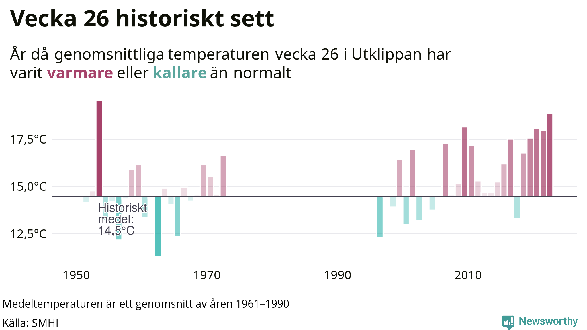 Graf: Medeltempartur för veckan år för år