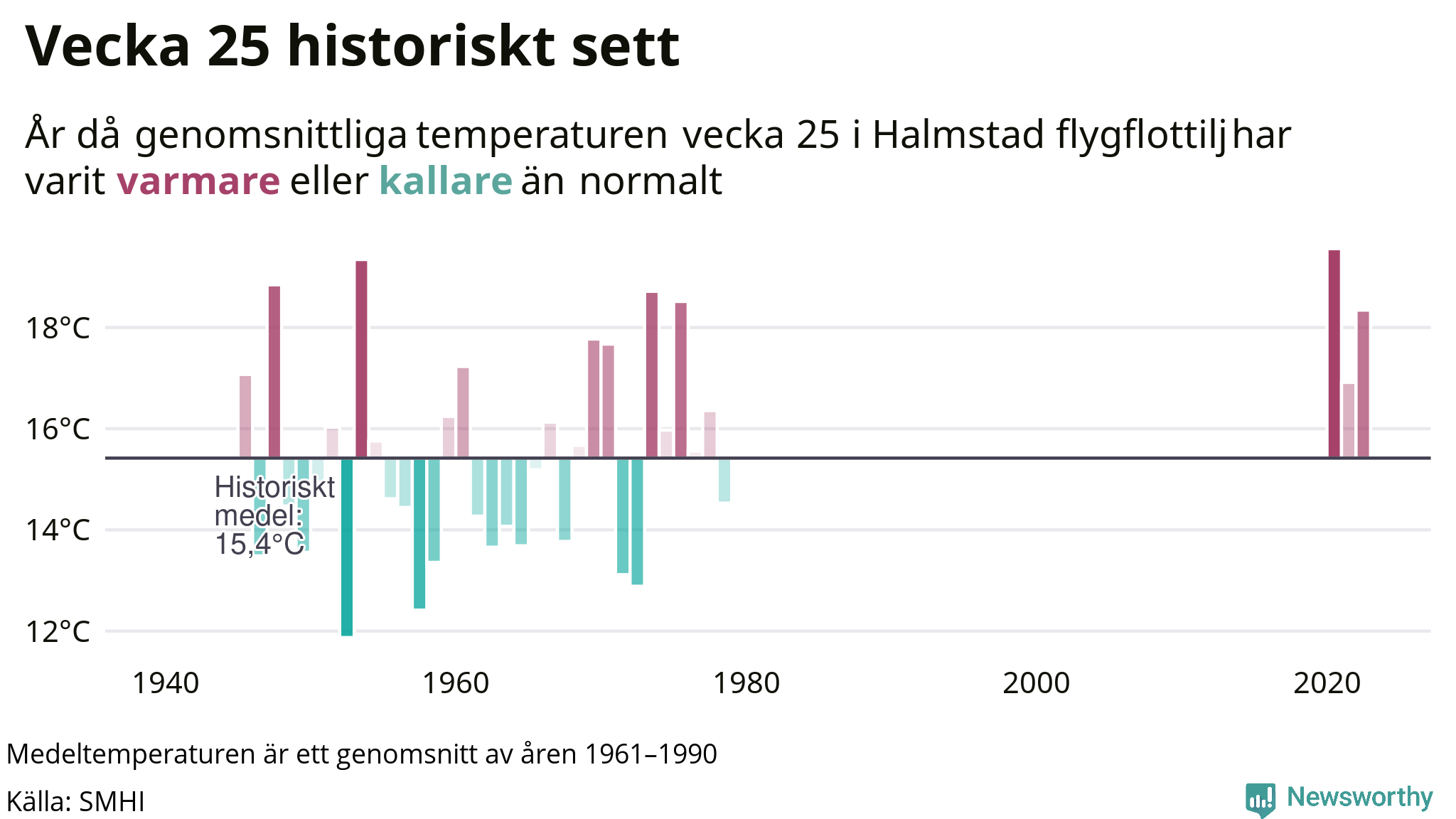 Graf: Medeltempartur för veckan år för år