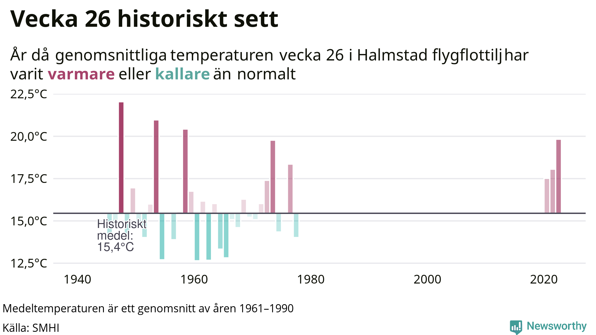 Graf: Medeltempartur för veckan år för år