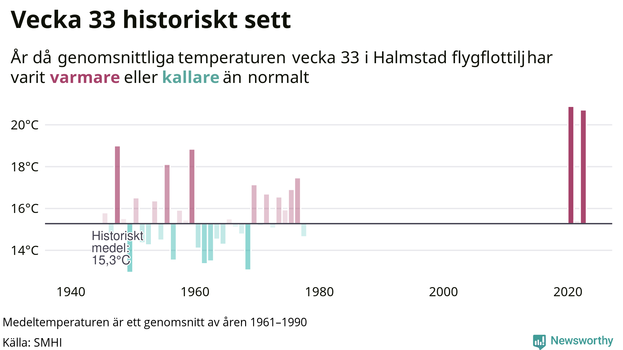 Graf: Medeltempartur för veckan år för år
