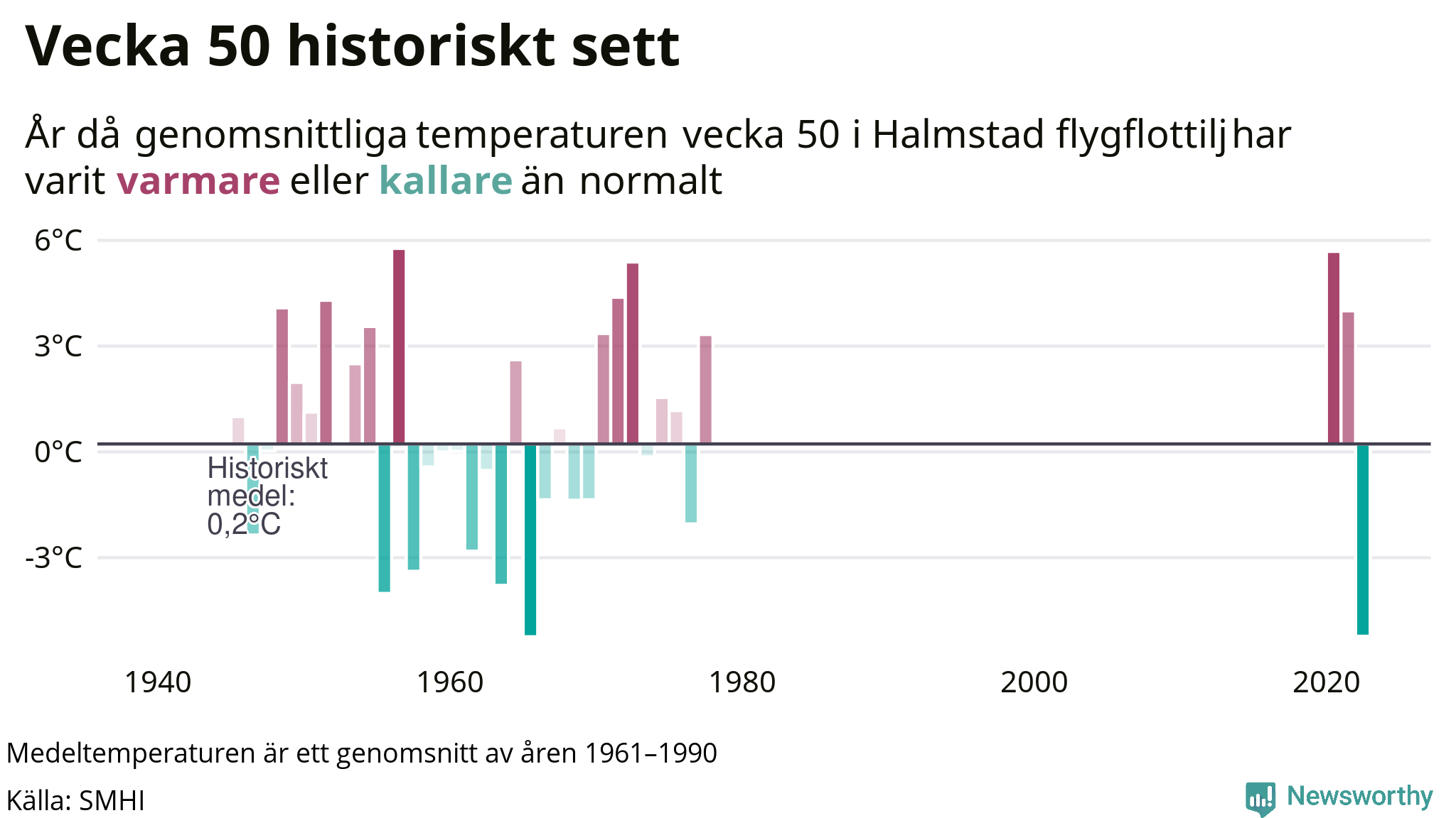 Graf: Medeltempartur för veckan år för år