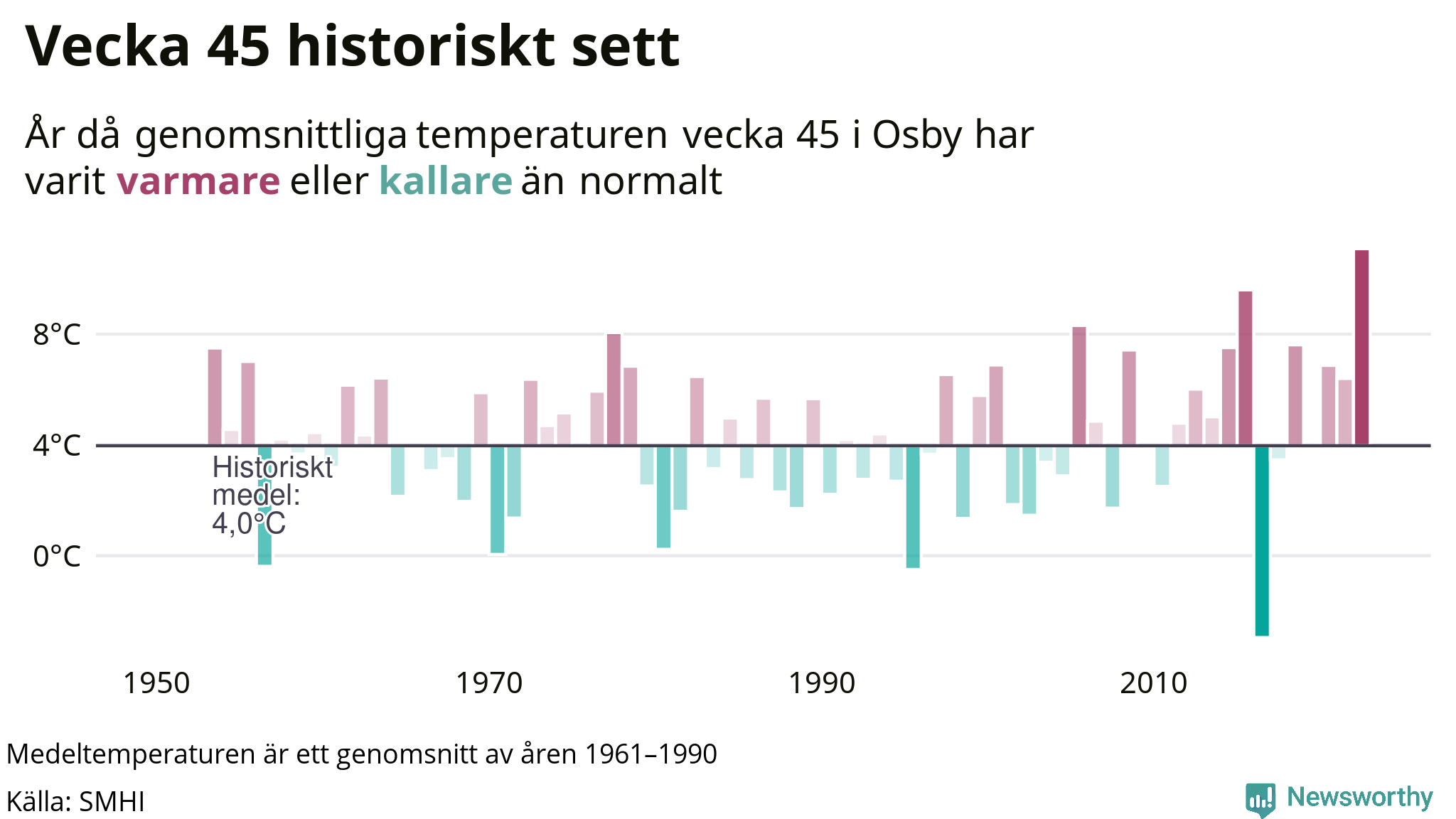 Graf: Medeltempartur för veckan år för år