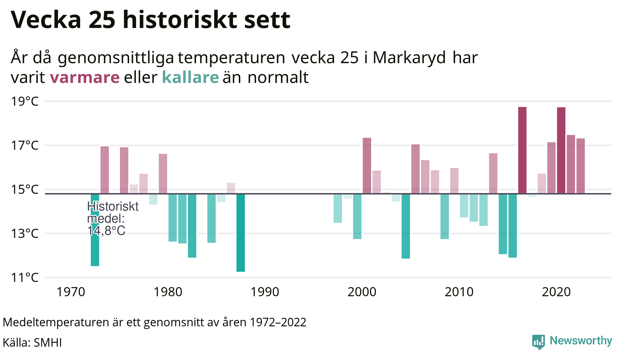 Graf: Medeltempartur för veckan år för år