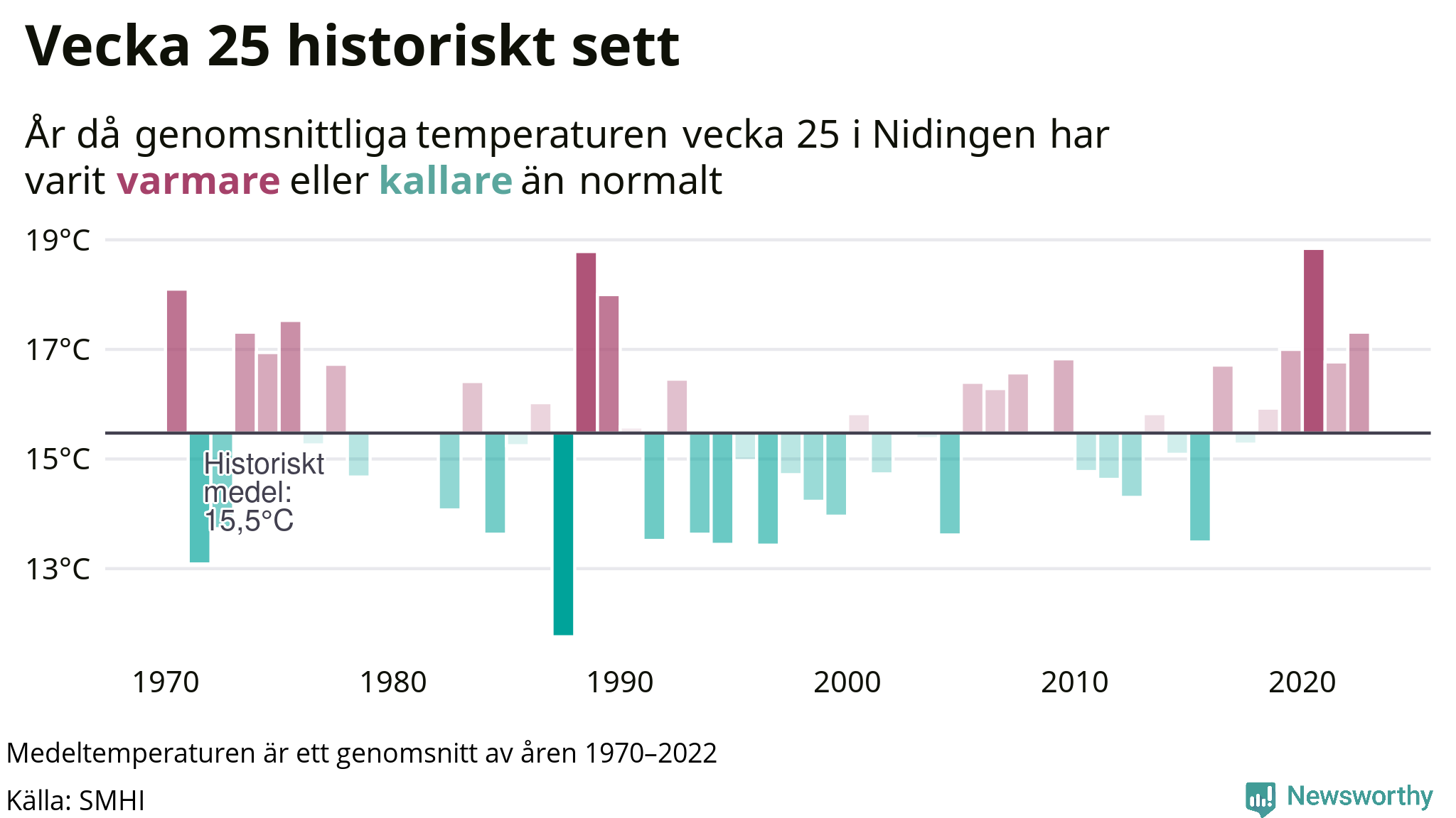Graf: Medeltempartur för veckan år för år