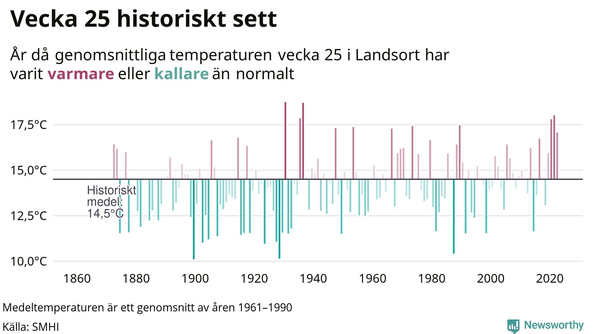 Graf: Medeltempartur för veckan år för år