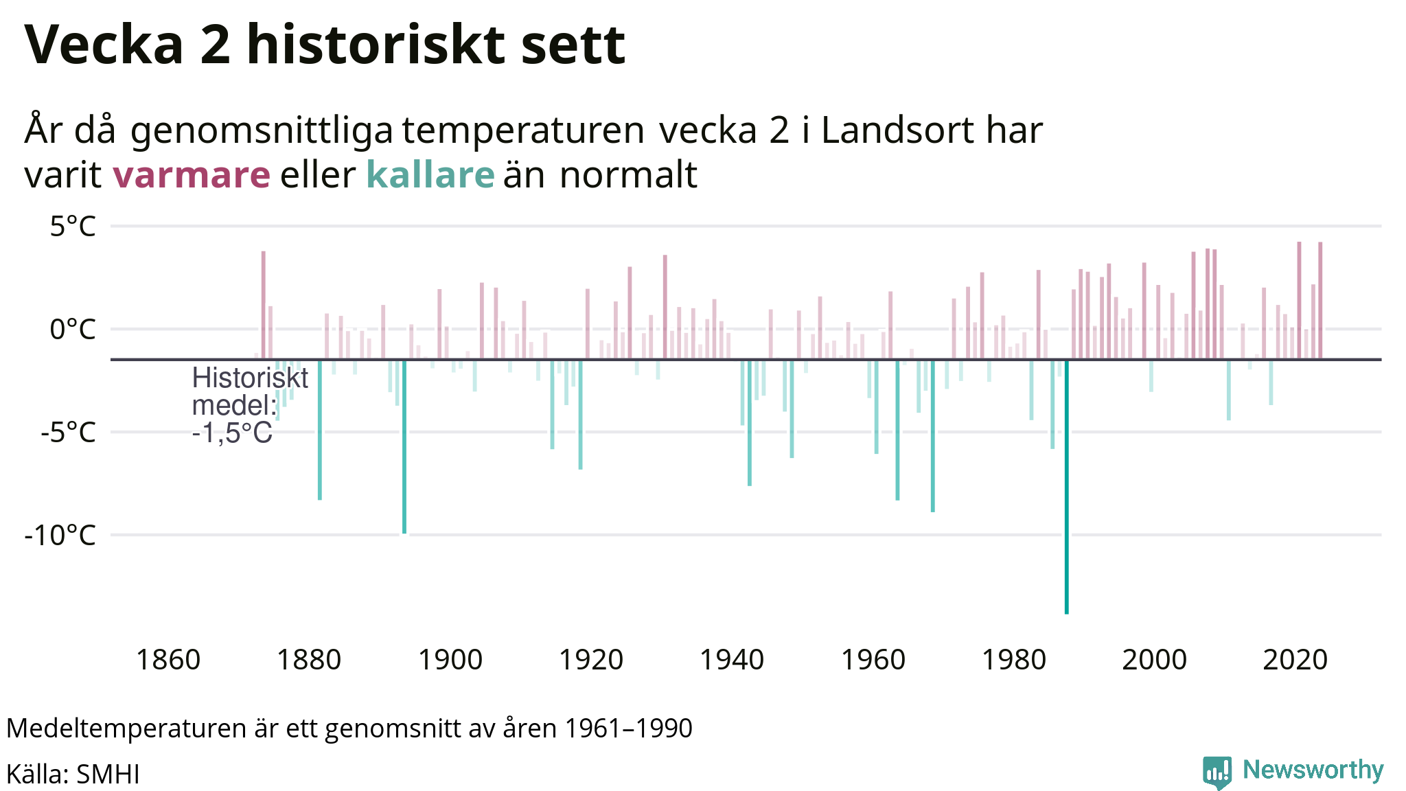 Graf: Medeltempartur för veckan år för år