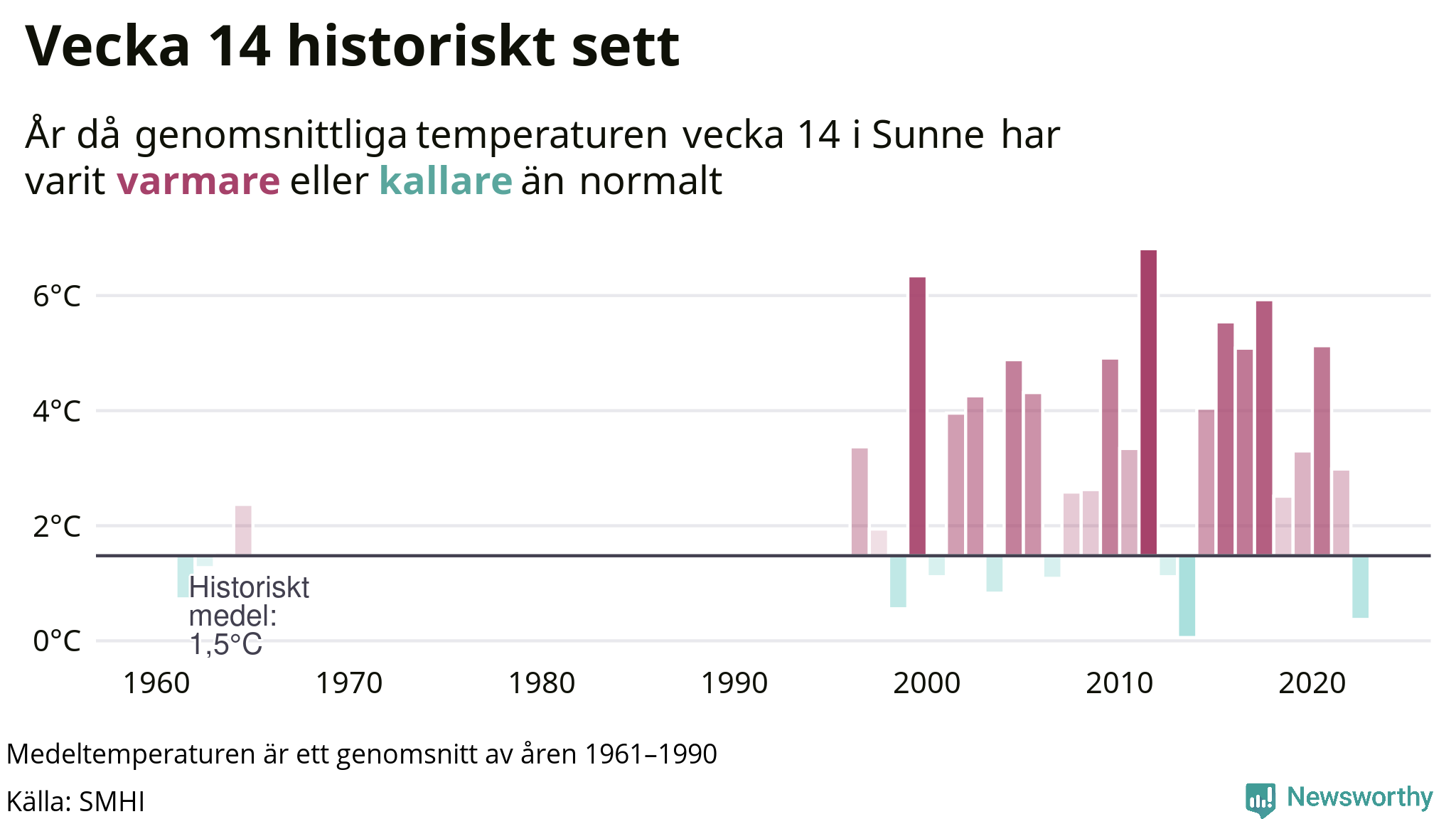 Graf: Medeltempartur för veckan år för år