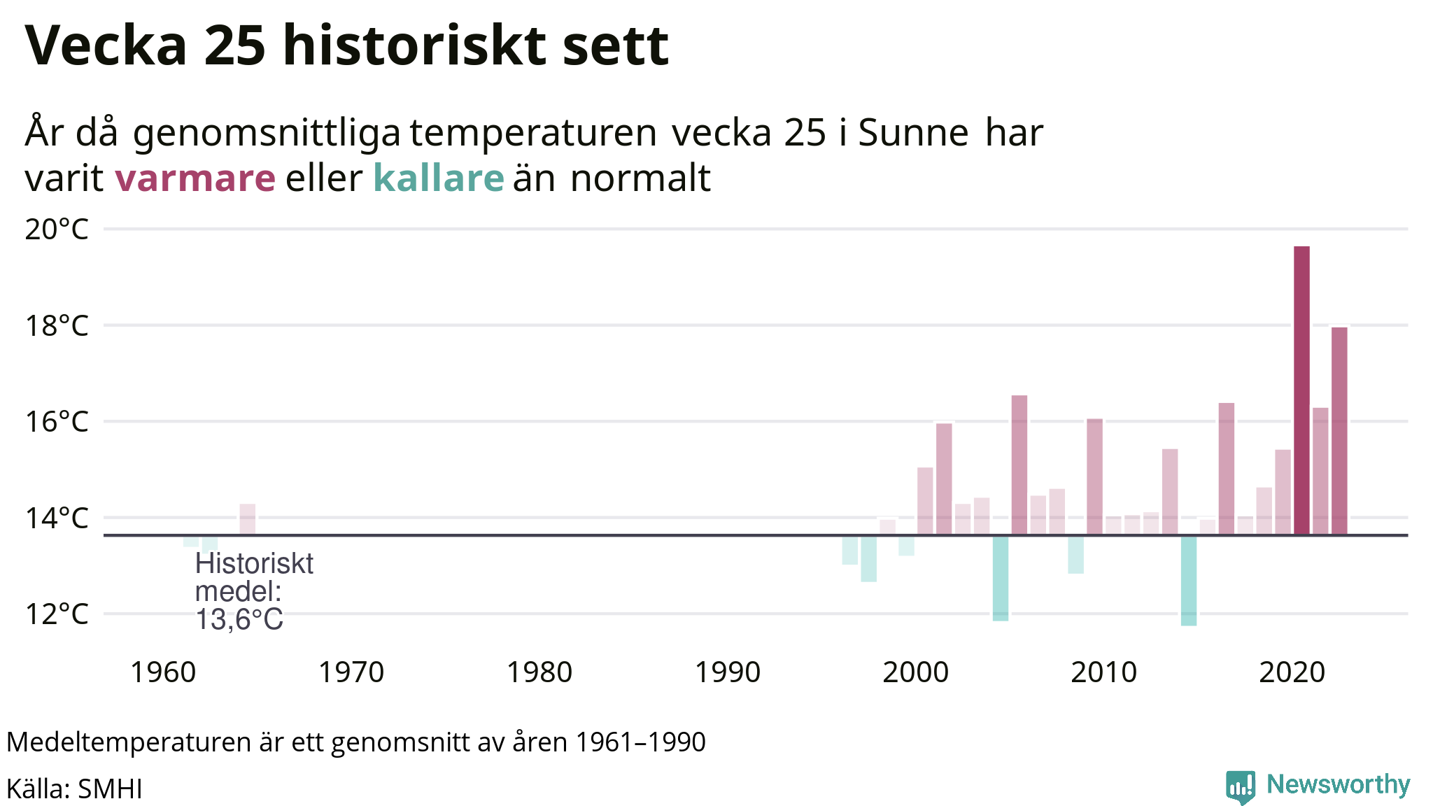 Graf: Medeltempartur för veckan år för år