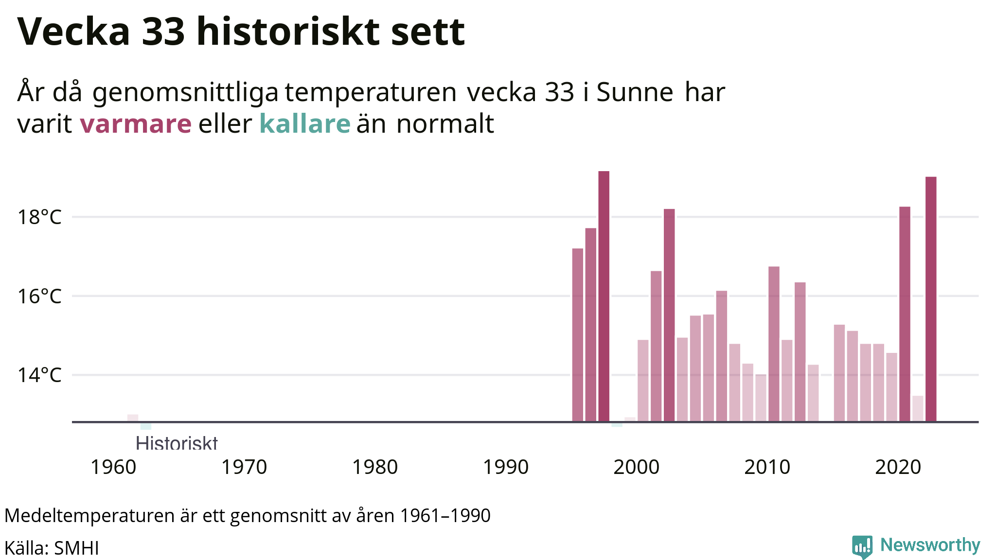Graf: Medeltempartur för veckan år för år