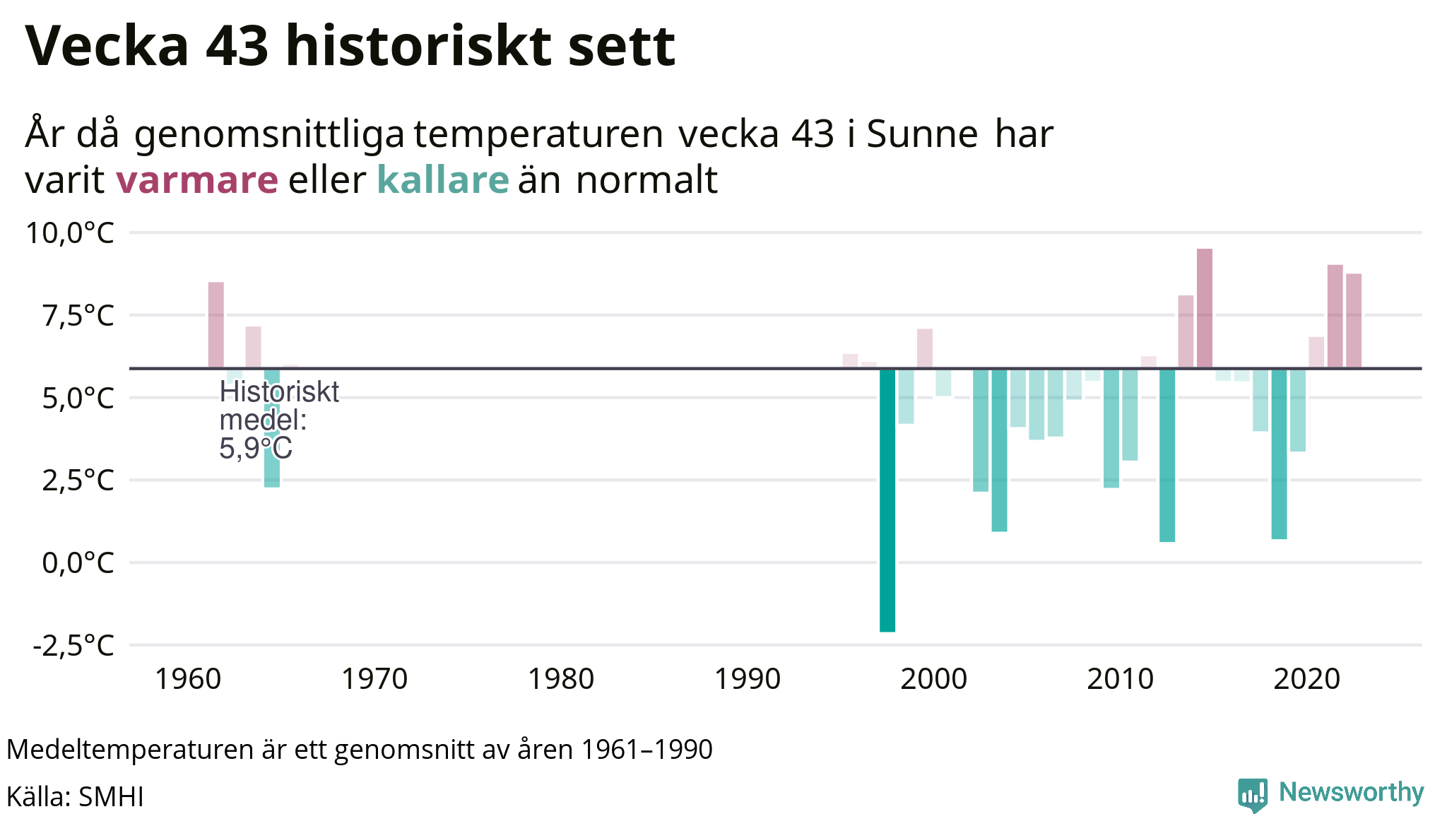 Graf: Medeltempartur för veckan år för år