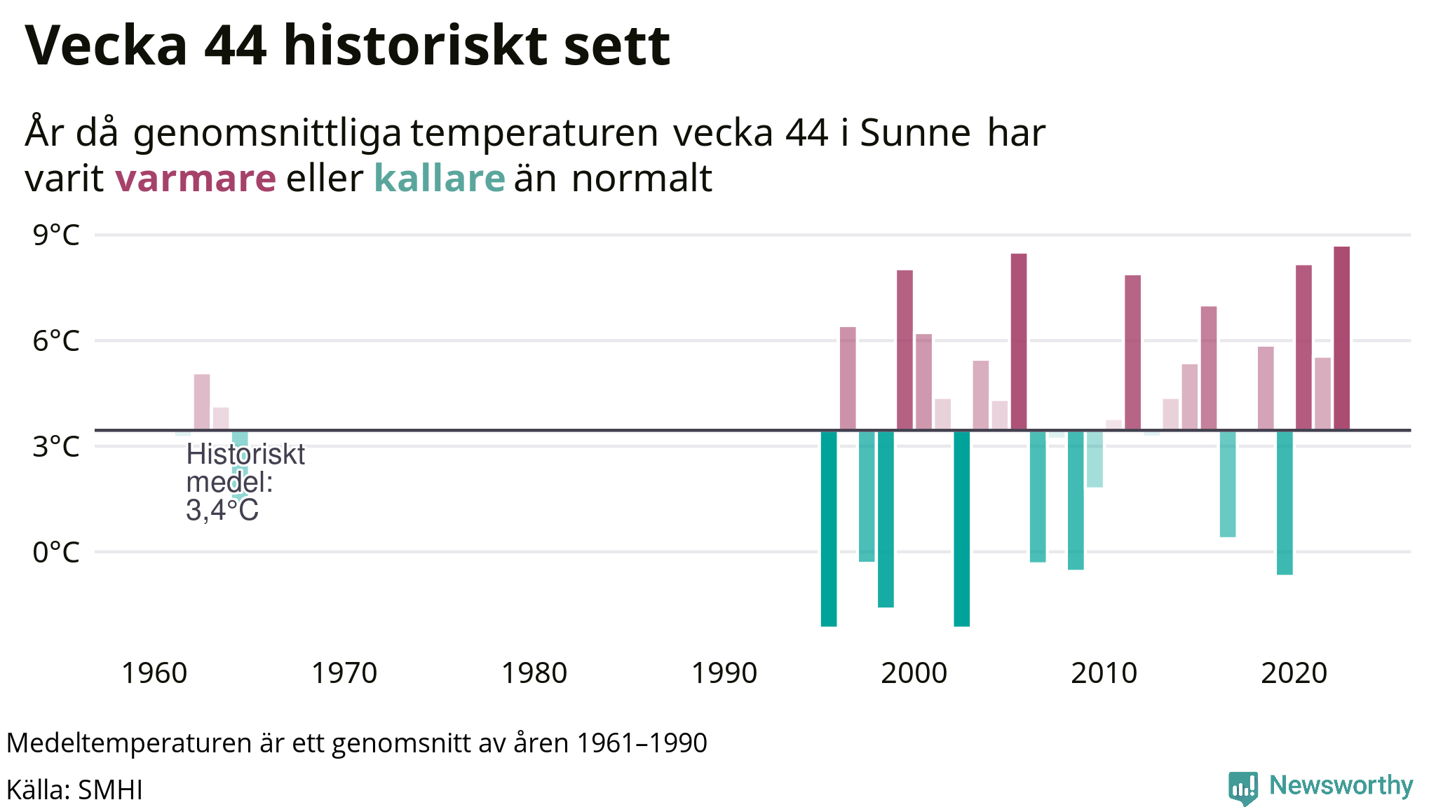 Graf: Medeltempartur för veckan år för år