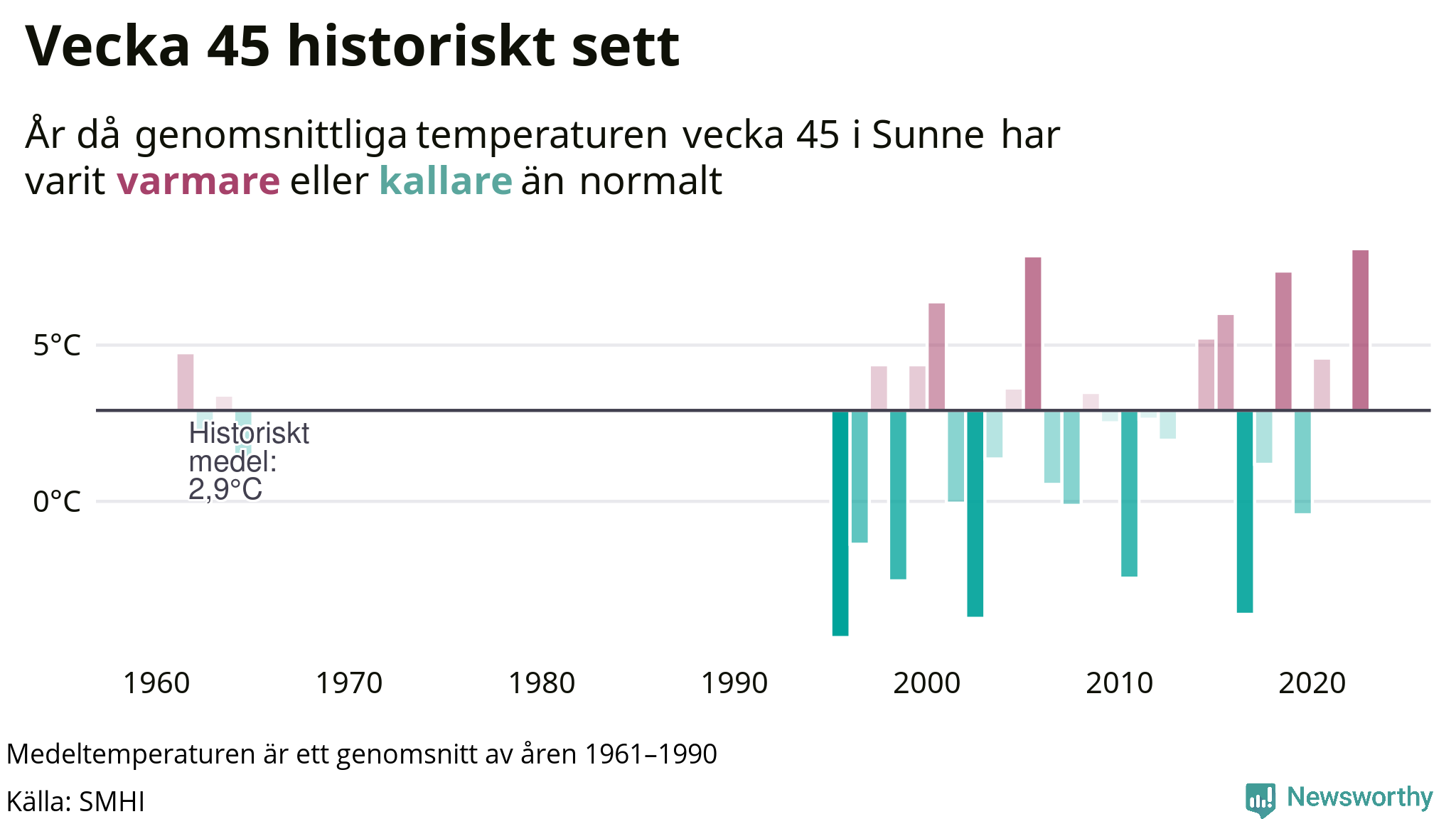 Graf: Medeltempartur för veckan år för år