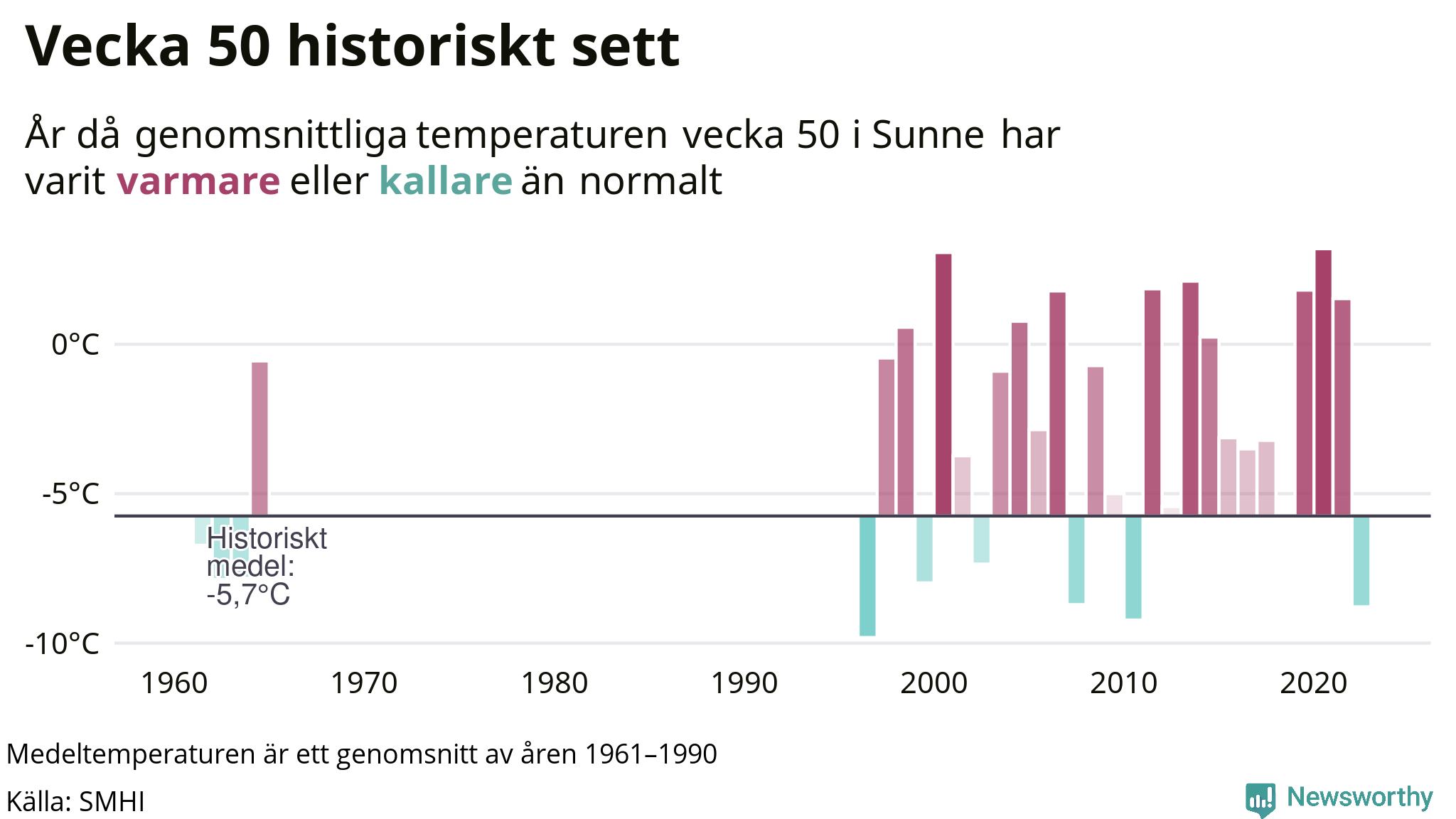 Graf: Medeltempartur för veckan år för år