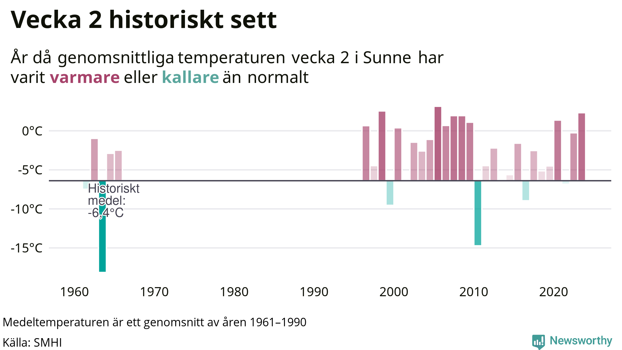 Graf: Medeltempartur för veckan år för år