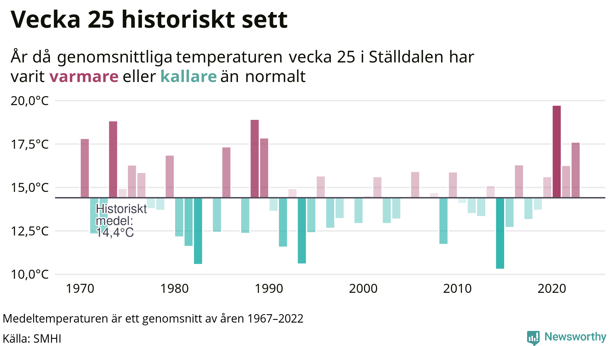 Graf: Medeltempartur för veckan år för år