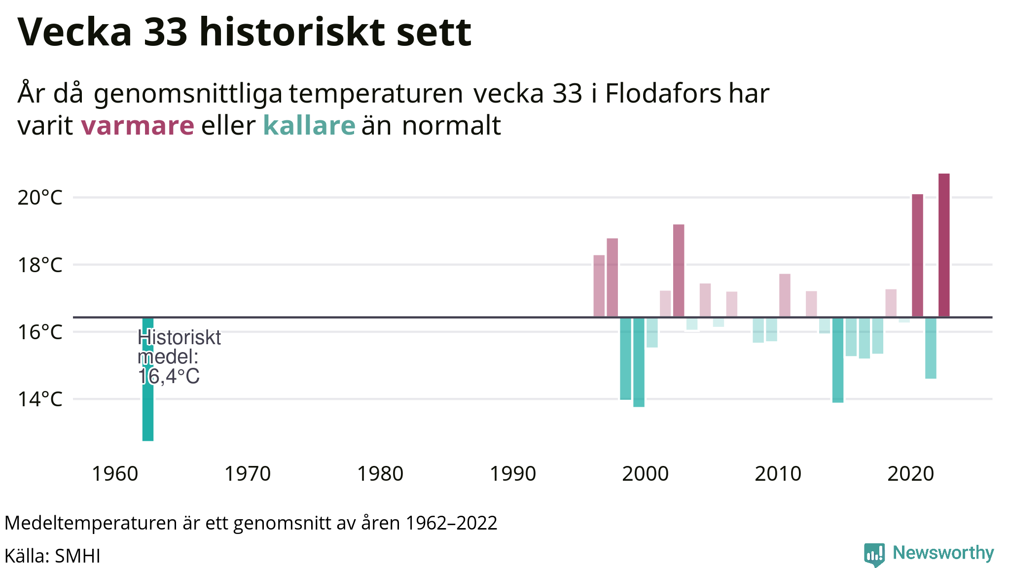 Graf: Medeltempartur för veckan år för år