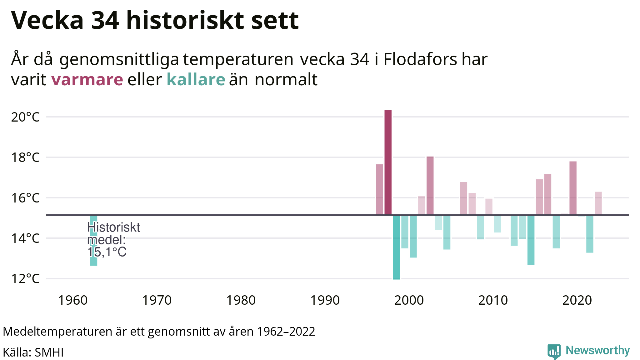 Graf: Medeltempartur för veckan år för år