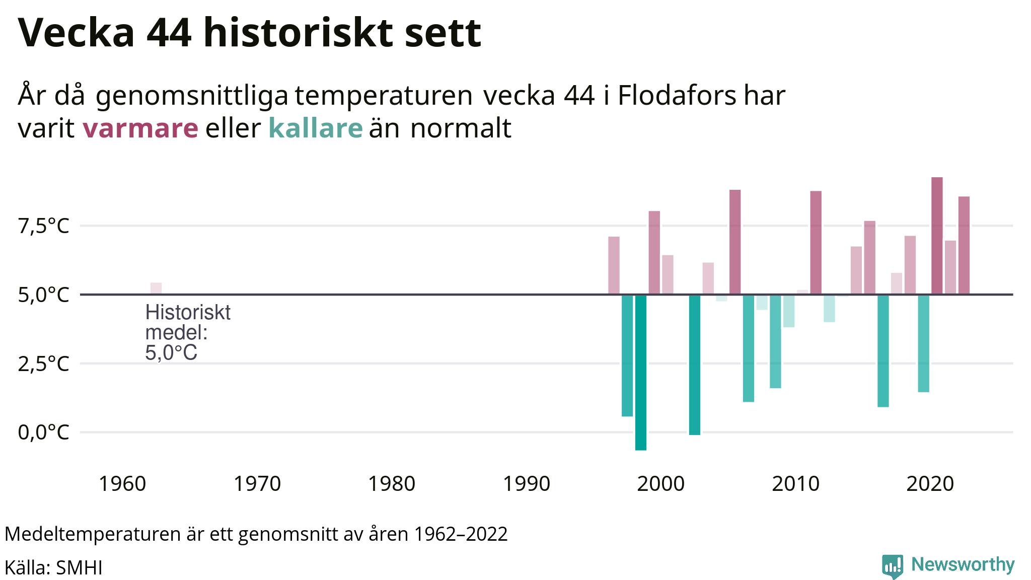 Graf: Medeltempartur för veckan år för år