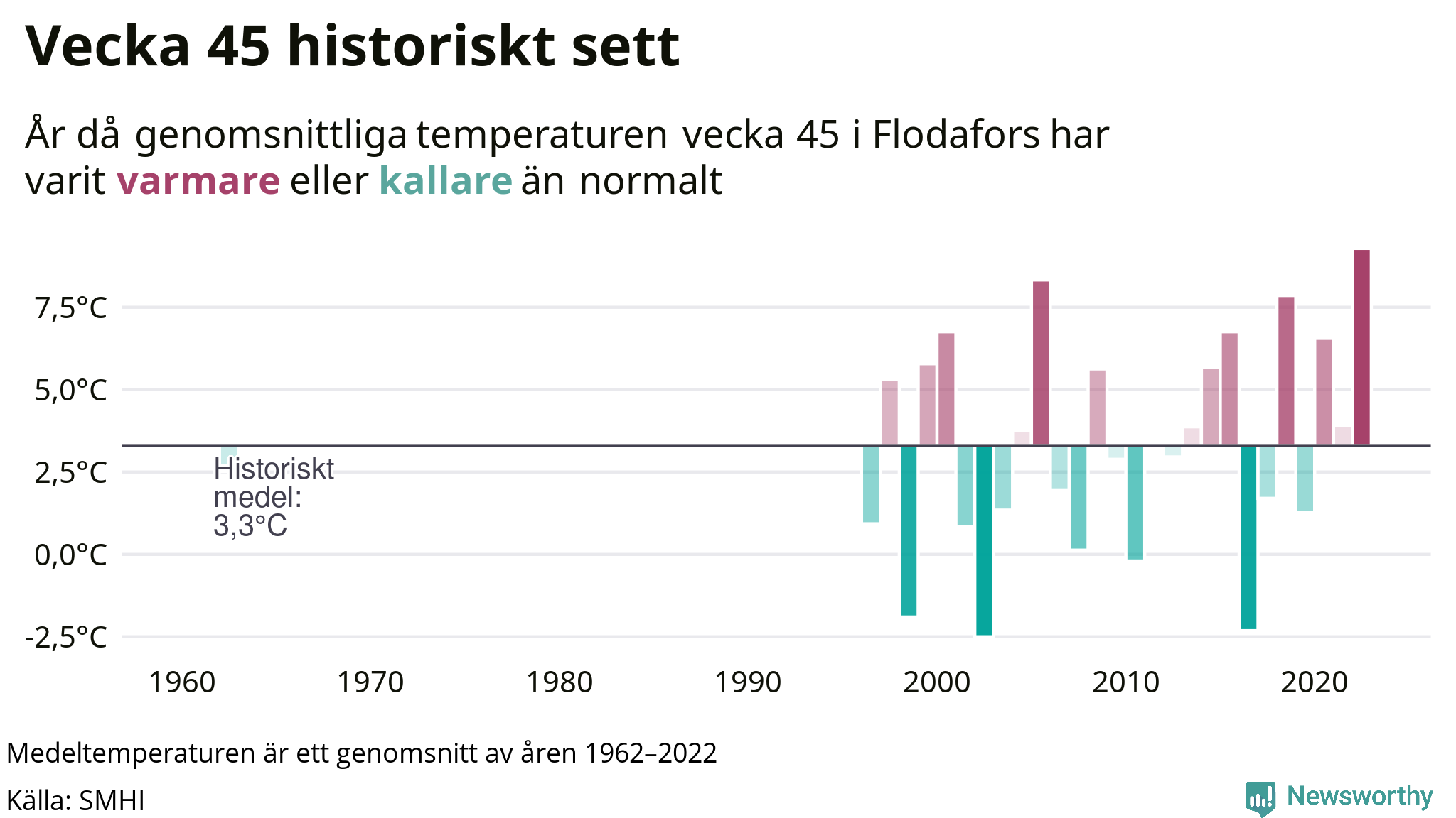 Graf: Medeltempartur för veckan år för år