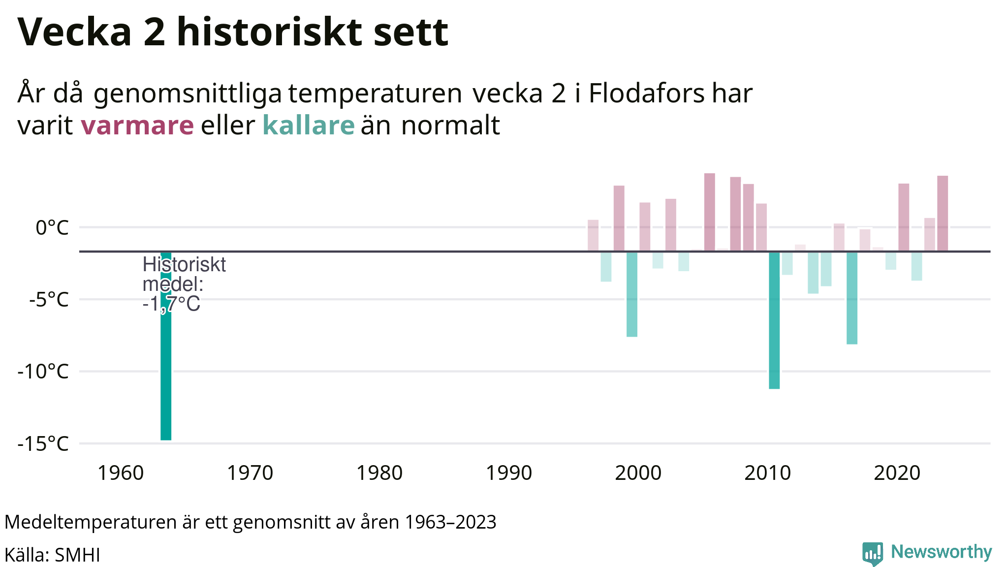 Graf: Medeltempartur för veckan år för år