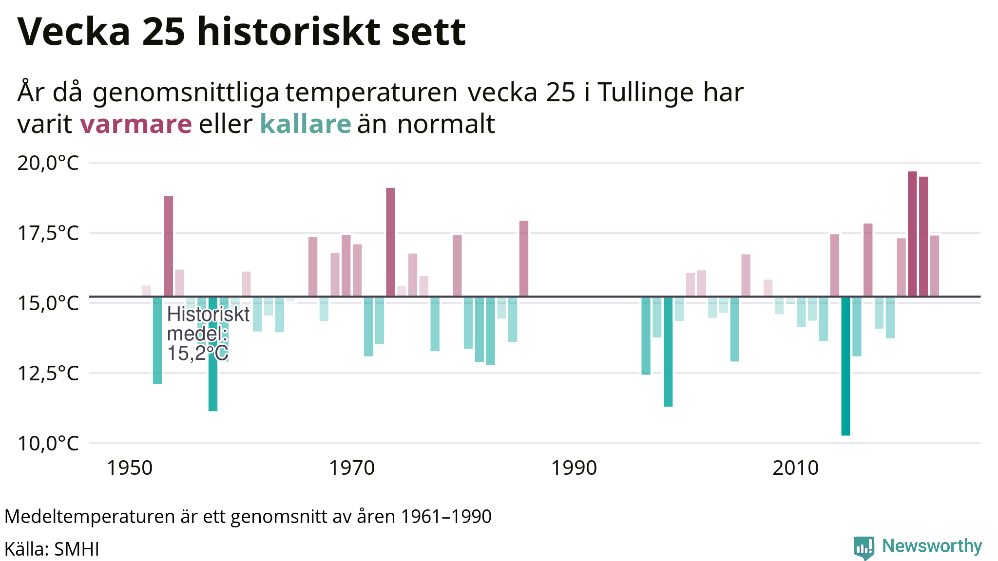 Graf: Medeltempartur för veckan år för år