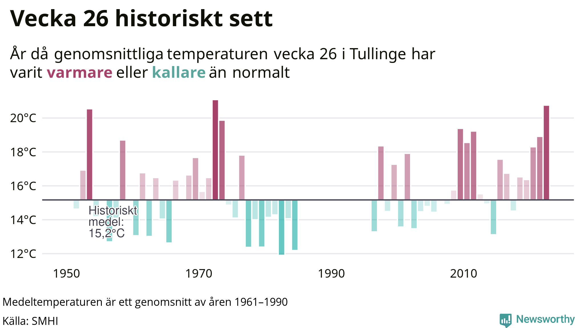 Graf: Medeltempartur för veckan år för år