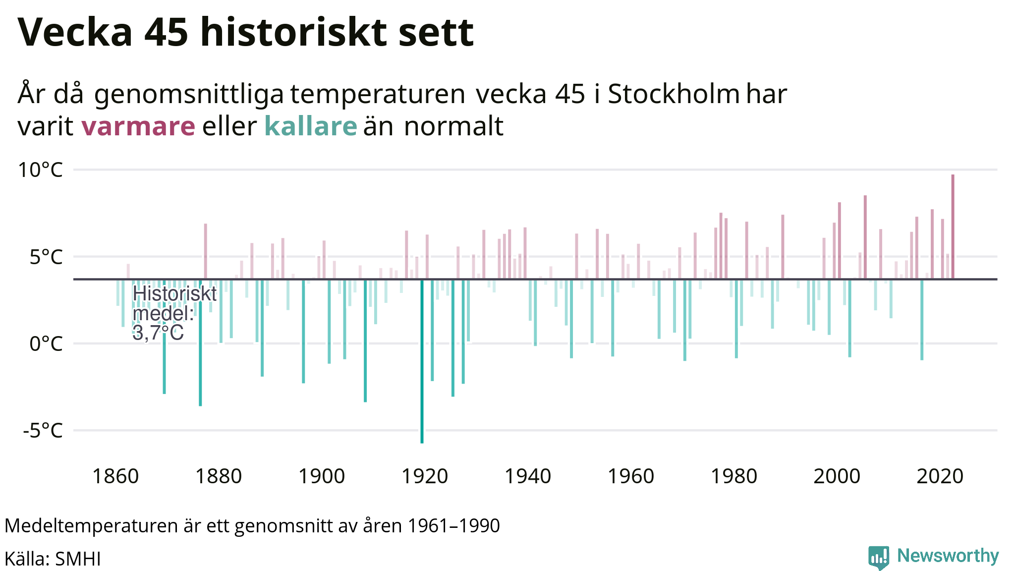 Graf: Medeltempartur för veckan år för år