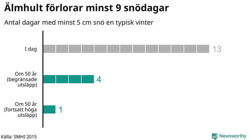Graf: Antal snödagar i #{region} – idag och i slutet av seklet.