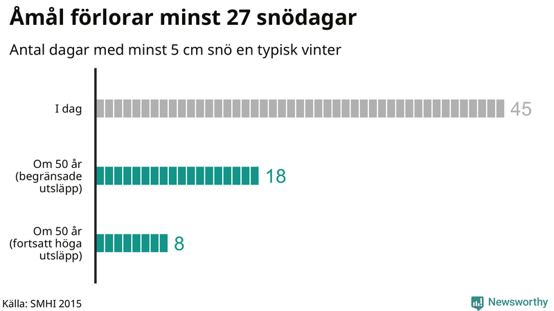 Graf: Antal snödagar i #{region} – idag och i slutet av seklet.