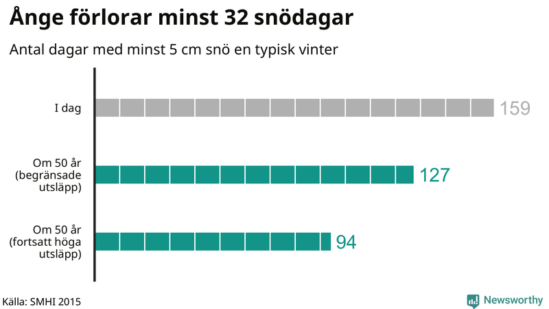 Graf: Antal snödagar i #{region} – idag och i slutet av seklet.