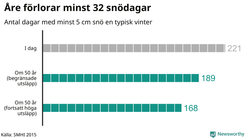 Graf: Antal snödagar i #{region} – idag och i slutet av seklet.