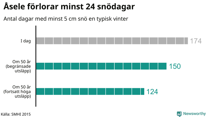 Graf: Antal snödagar i #{region} – idag och i slutet av seklet.