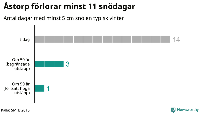 Graf: Antal snödagar i #{region} – idag och i slutet av seklet.
