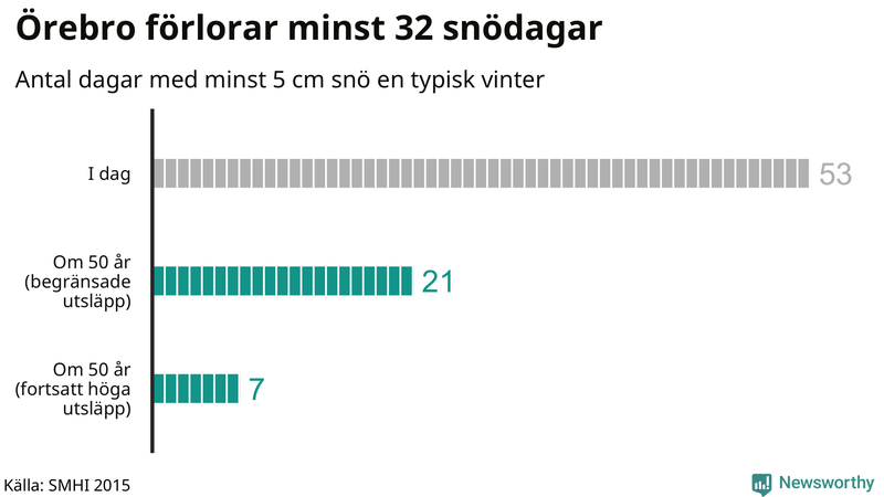 Graf: Antal snödagar i #{region} – idag och i slutet av seklet.
