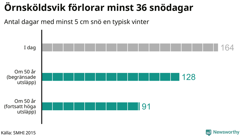 Graf: Antal snödagar i #{region} – idag och i slutet av seklet.