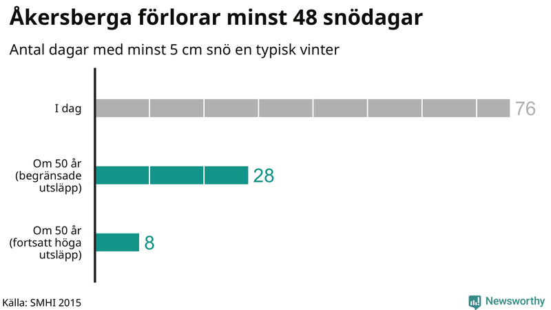 Graf: Antal snödagar i #{region} – idag och i slutet av seklet.