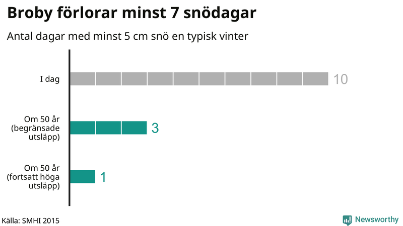 Graf: Antal snödagar i #{region} – idag och i slutet av seklet.