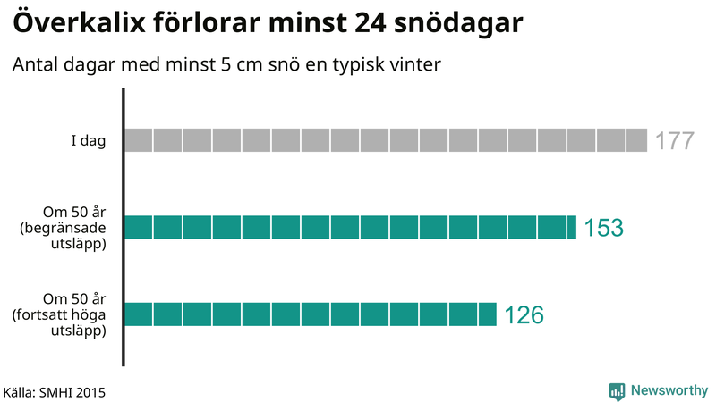 Graf: Antal snödagar i #{region} – idag och i slutet av seklet.