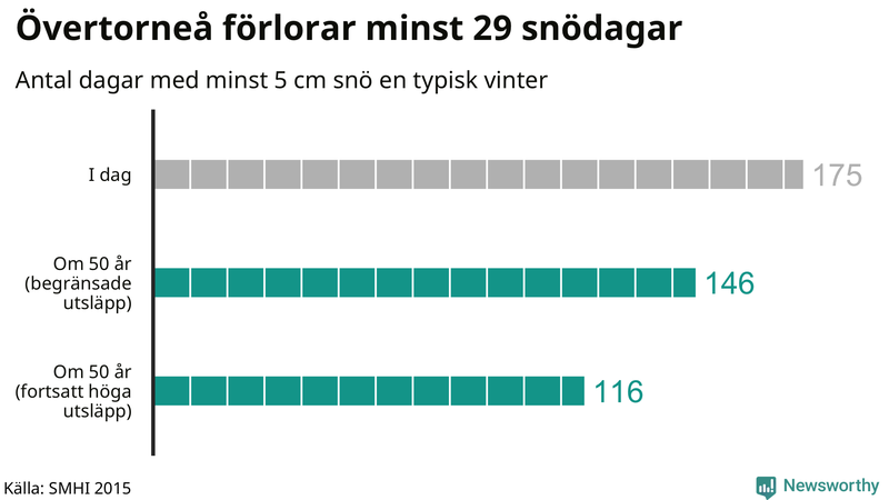 Graf: Antal snödagar i #{region} – idag och i slutet av seklet.