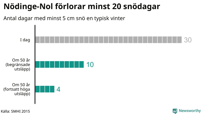 Graf: Antal snödagar i #{region} – idag och i slutet av seklet.