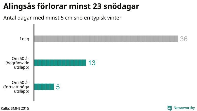 Graf: Antal snödagar i #{region} – idag och i slutet av seklet.